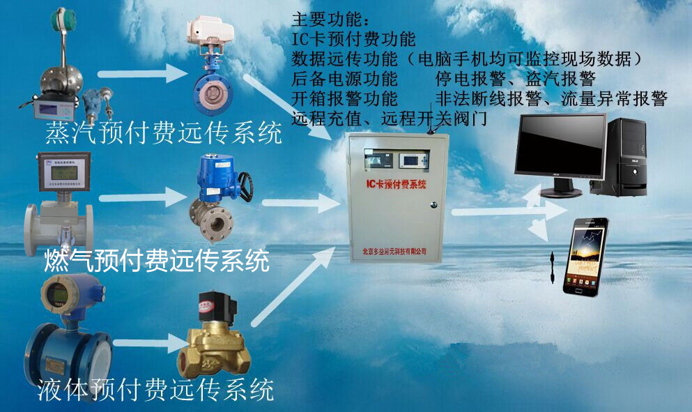 蒸汽、燃气IC卡预付费系统